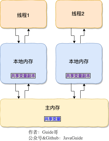 JMM(Java内存模型)