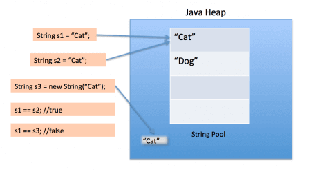String-Pool-Java