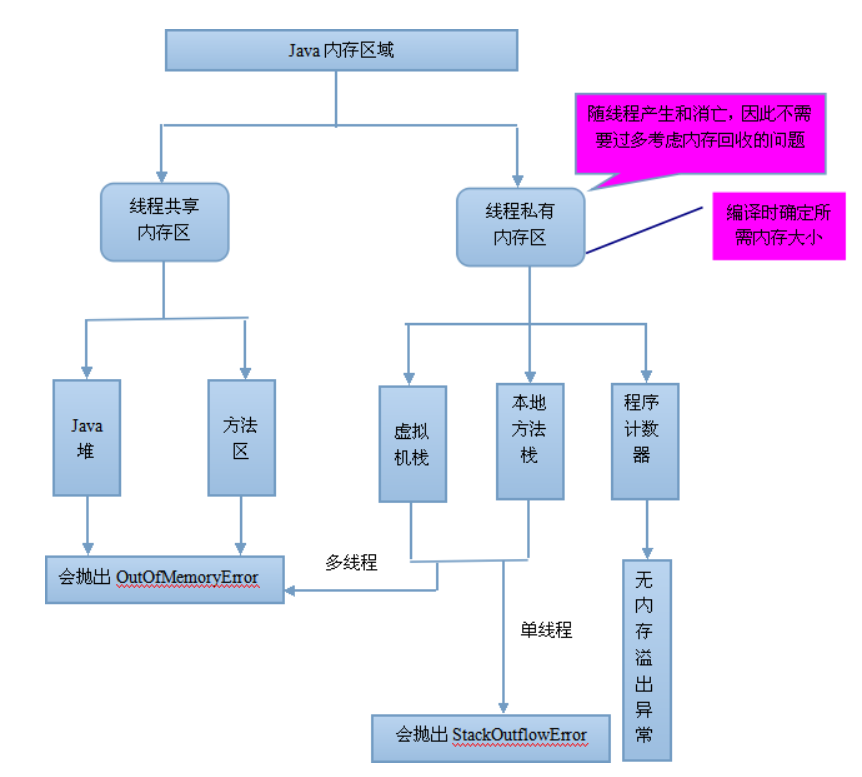 JDK7内存结构详情