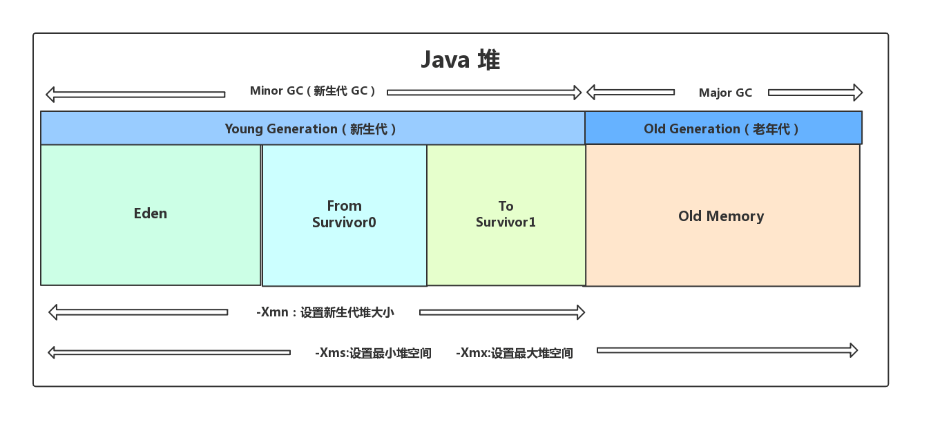 JVM堆内存结构-JDK8